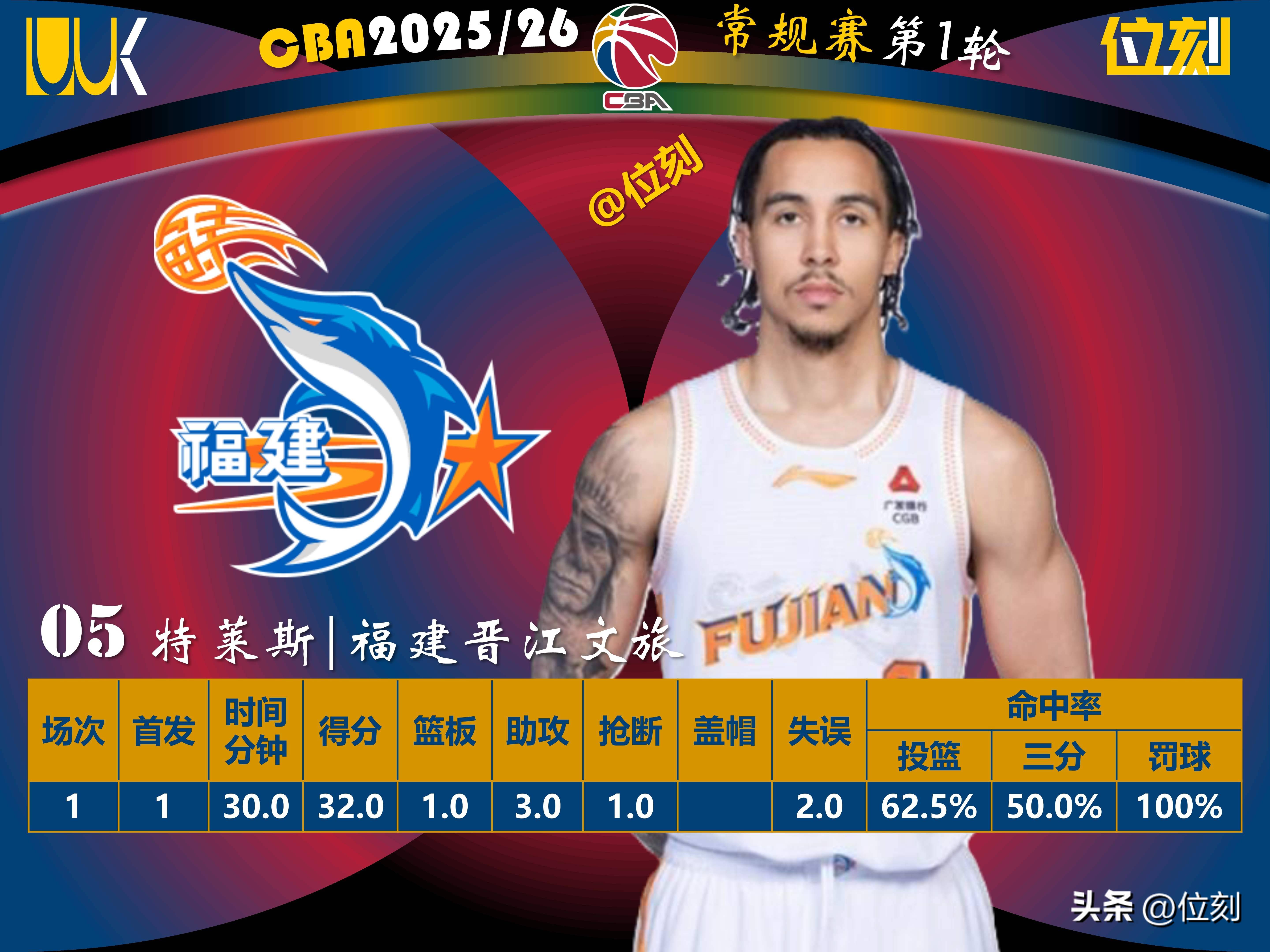 包含重磅！今晨波尔图调整名单以备葡超金州勇士刷新队史纪录备战CBA常规赛，转会期亚特兰大调整名单以备欧超杯的词条